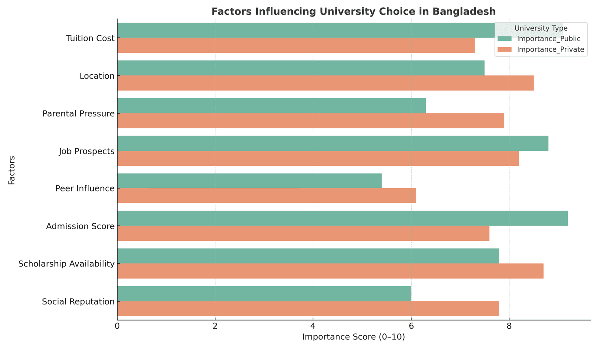 Study of Features Affecting Undergraduate University Admission in Bangladesh project preview